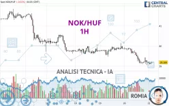 NOK/HUF - 1H