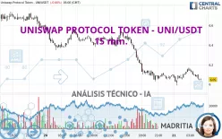 UNISWAP PROTOCOL TOKEN - UNI/USDT - 15 min.