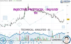 INJECTIVE - INJ/USD - 1H