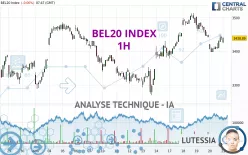 BEL20 INDEX - 1H