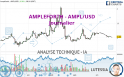 AMPLEFORTH - AMPL/USD - Täglich