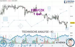 EUR/CZK - 1 uur