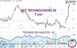 GFT TECHNOLOGIES SE - 1 uur