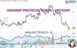 UNISWAP PROTOCOL TOKEN - UNI/USDT - 1H