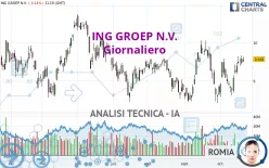 ING GROEP N.V. - Giornaliero