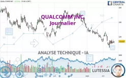 QUALCOMM INC. - Journalier