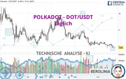 POLKADOT - DOT/USDT - Täglich