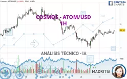 COSMOS - ATOM/USD - 1H