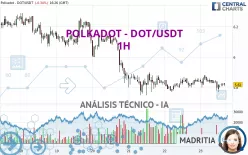 POLKADOT - DOT/USDT - 1H