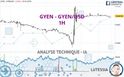 GYEN - GYEN/USD - 1H