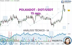 POLKADOT - DOT/USDT - 15 min.