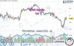 CHF/MXN - 1H