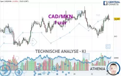 CAD/MXN - 1 uur