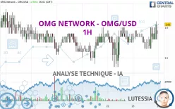 OMG NETWORK - OMG/USD - 1H