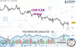 CHF/CZK - 1 uur