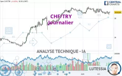 CHF/TRY - Journalier