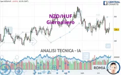 NZD/HUF - Giornaliero