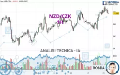 NZD/CZK - 1H