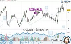 NZD/PLN - 1 uur