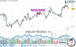 NZD/DKK - 1H