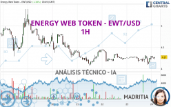 ENERGY WEB TOKEN - EWT/USD - 1H
