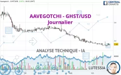 AAVEGOTCHI - GHST/USD - Journalier