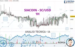 SIACOIN - SC/USD - 1H