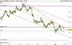 EUR/NZD - 30 min.