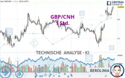 GBP/CNH - 1 Std.