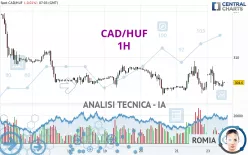 CAD/HUF - 1H