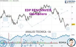 EDP RENOVAVEIS - Giornaliero