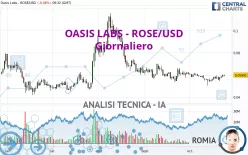 OASIS LABS - ROSE/USD - Giornaliero