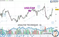 USD/ZAR - 1H