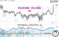 FILECOIN - FIL/USD - 1H