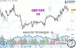 GBP/SEK - 1H