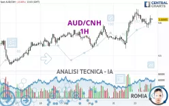 AUD/CNH - 1H