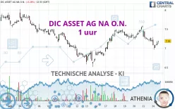 BRANICKS GROUP AG NA O.N. - 1 uur