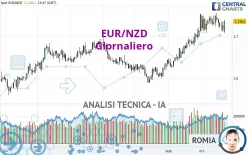 EUR/NZD - Giornaliero