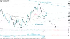 EUR/USD - 4H