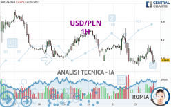 USD/PLN - 1H