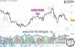 USD/SEK - 1H