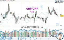 GBP/CHF - 1H