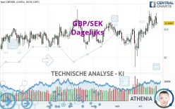 GBP/SEK - Dagelijks