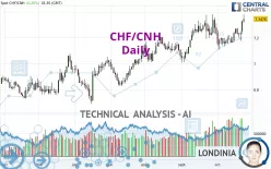 CHF/CNH - Dagelijks