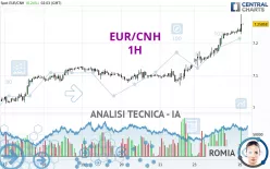 EUR/CNH - 1H