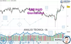 GBP/AUD - Täglich