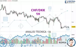 CHF/DKK - 1H