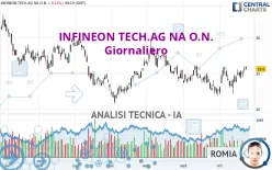 INFINEON TECH.AG NA O.N. - Giornaliero