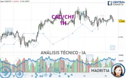 CAD/CHF - 1H