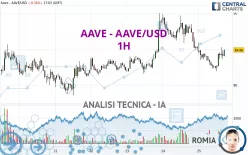 AAVE - AAVE/USD - 1H